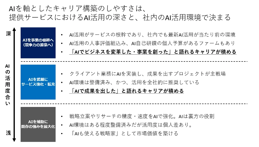 AIキャリアを築きやすい環境の比較図